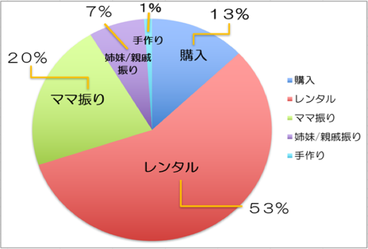 図1: 振袖についてのアンケート結果