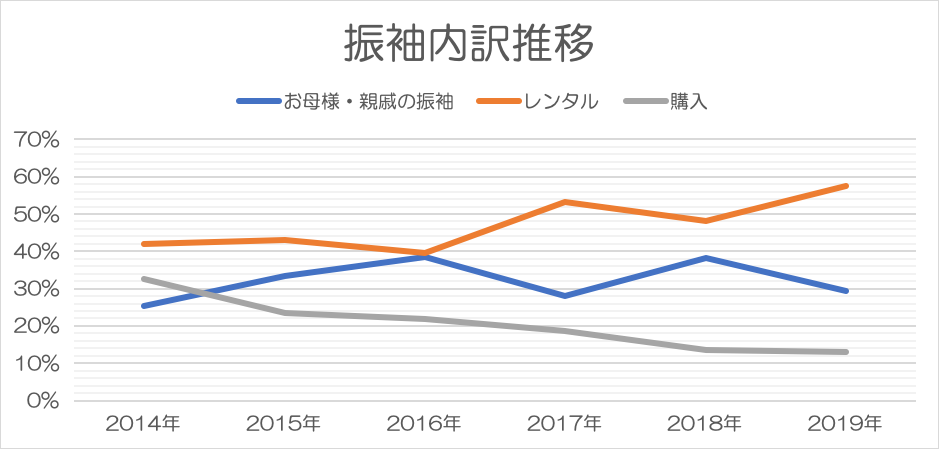 図2: 振袖内訳推移