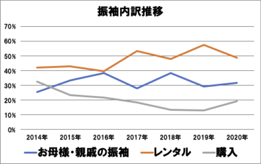 2014年からの推移