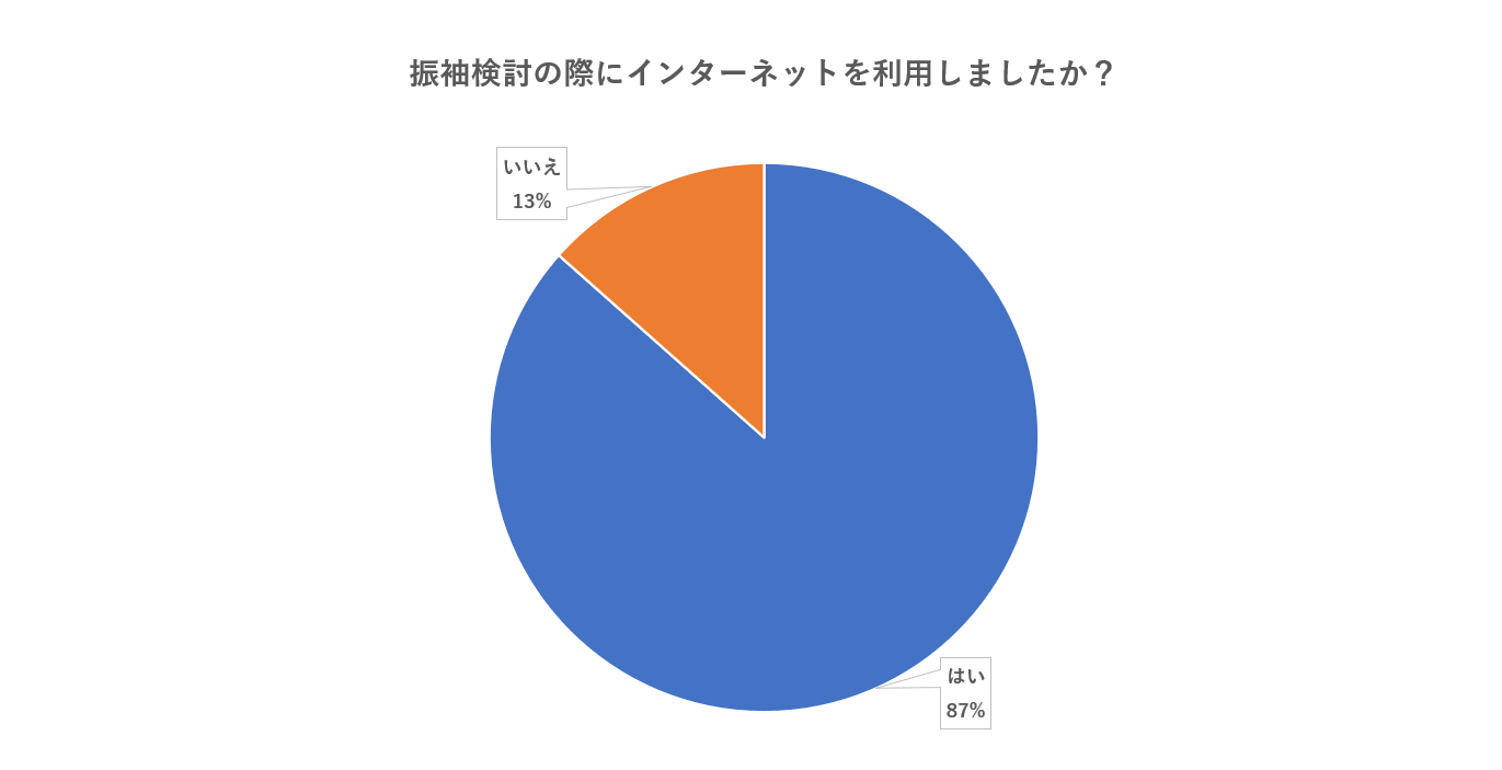 振袖検討の際のインターネット利用状況