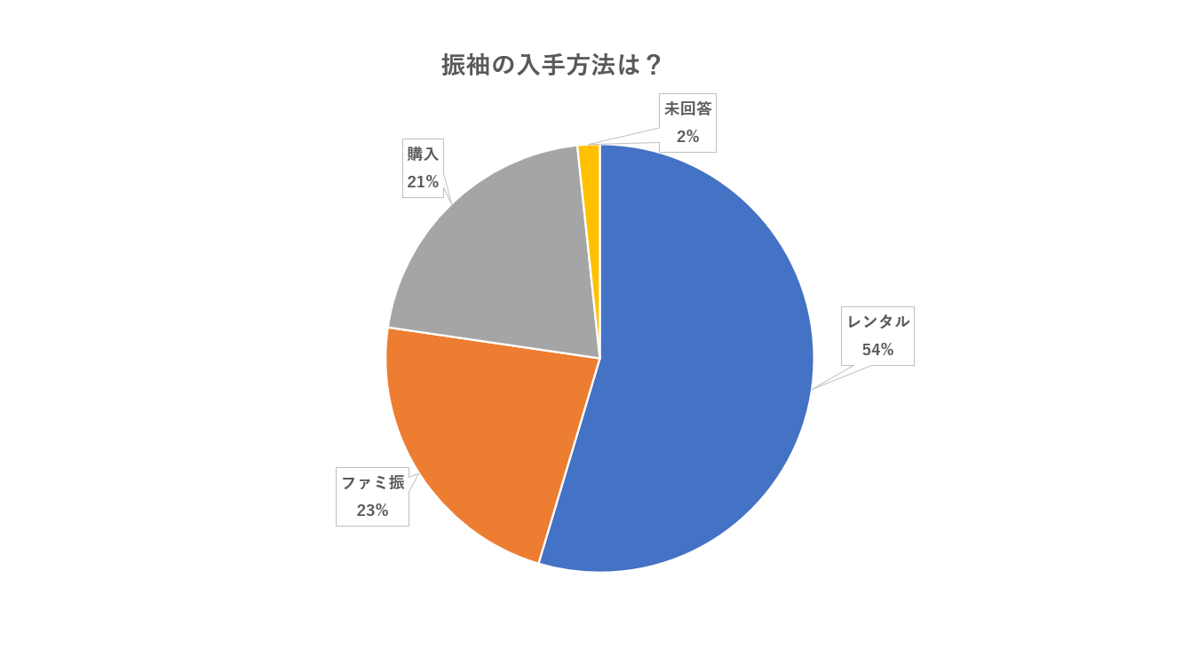 振袖の入手方法