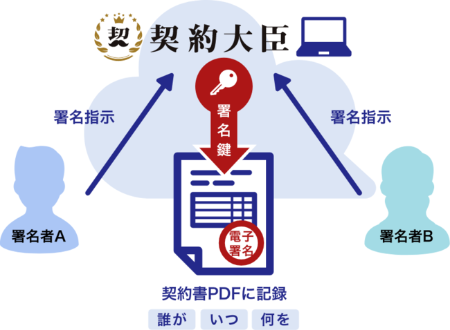 契約大臣の事業者（立会人）署名型の電子署名を説明する図
