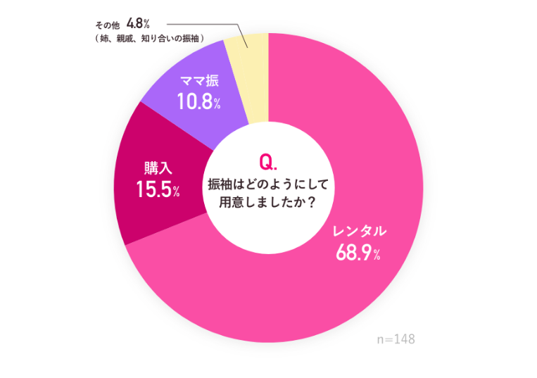 振袖はどのようにして用意しましたか？